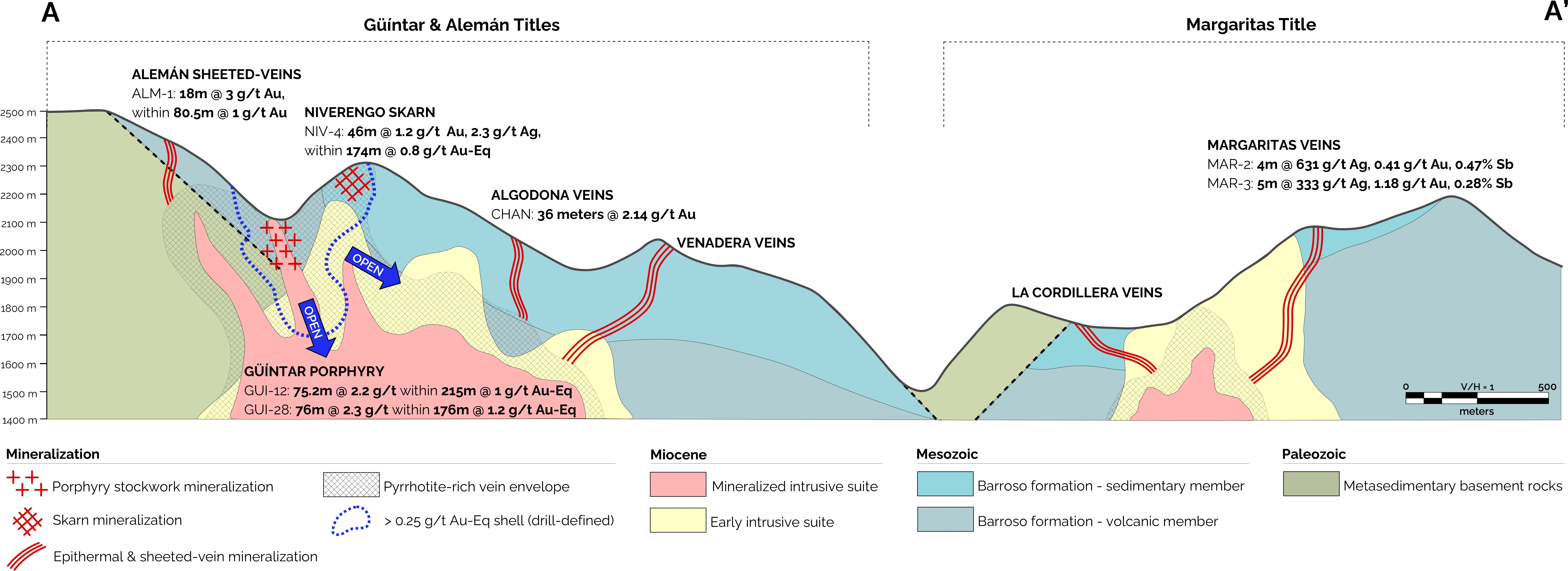 Geological cross-section A–A′ across the Güintar & Alemán and Margaritas titles, showing the Güintar porphyry, Niverengo skarn, Alemán sheeted veins, and the Algodona, Venadera, La Cordillera and Margaritas vein systems with key drill intercepts.